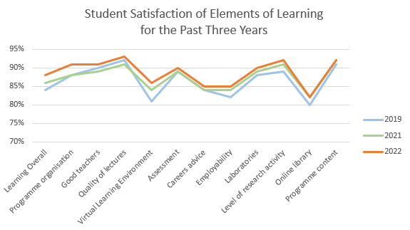 Student Satisfaction of Elements of Learning  for the Past Three Years